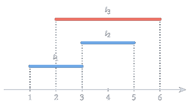 t_3 (en rouge) est en conflit avec t_1 et t_2, qui sont compatibles.
