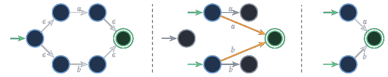 Suppression des transitions epsilon : transitions ajoutées en orange, états émondés en gris