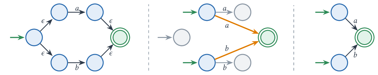 Suppression des transitions epsilon : transitions ajoutées en orange, états émondés en gris