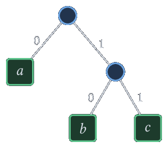 Arbre du code préfixe a=0, b=10, c=11.