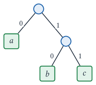 Arbre du code préfixe a=0, b=10, c=11.