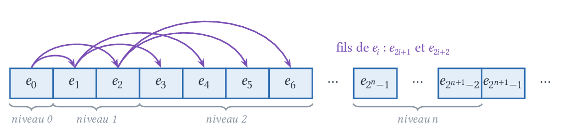 Arbre complet stocké à plat : les fils de e_i sont e_2i+1 et e_2i+2.