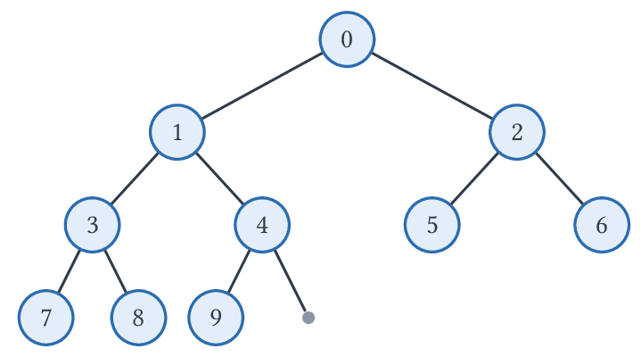 Arbre complet à gauche dont chaque nœud est étiqueté par son indice.