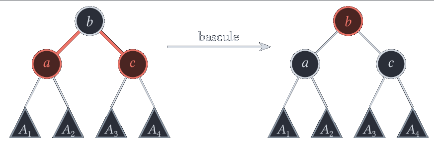 Bascule : les deux fils rouges deviennent noirs et le père devient rouge.