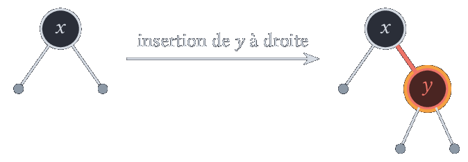 Le nœud inséré (cerclé d'orange) est rouge : on obtient directement un nœud ternaire.