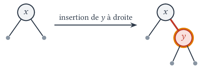 Le nœud inséré (cerclé d'orange) est rouge : on obtient directement un nœud ternaire.