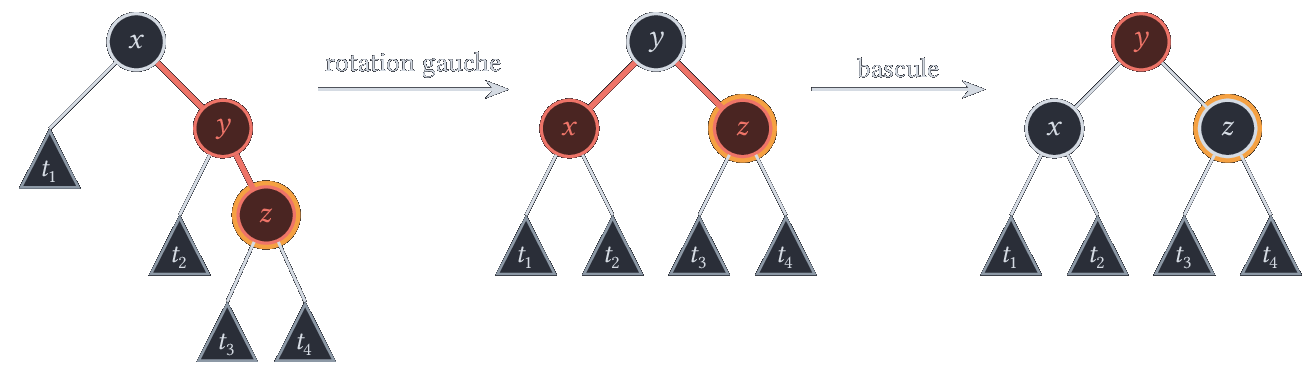 Cas x le y le z : rotation gauche puis bascule (z inséré, cerclé d'orange).