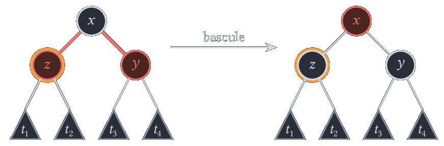 Cas z le x le y : une bascule suffit.