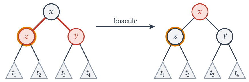 Cas z le x le y : une bascule suffit.
