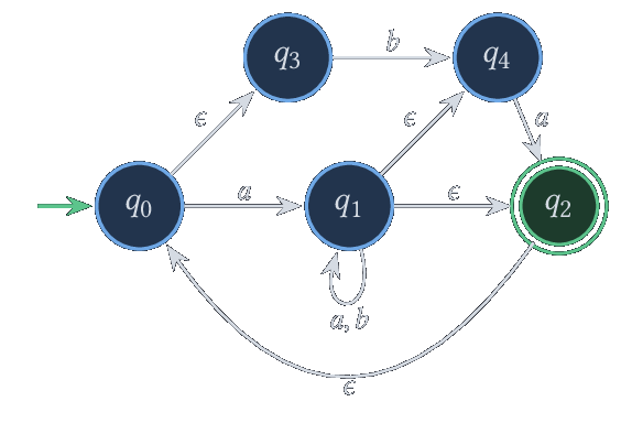 Automate avec transitions spontanées, d'état initial q_0 et d'état final q_2
