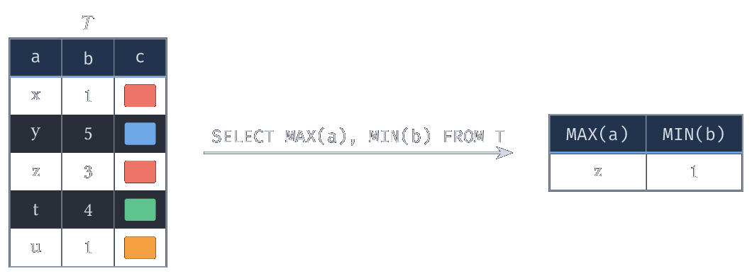 SELECT MAX(a), MIN(b) FROM T