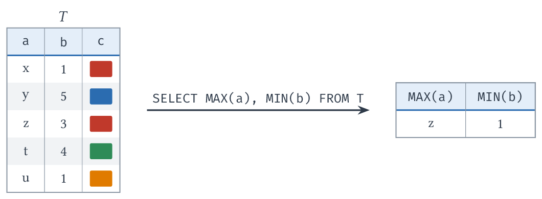 SELECT MAX(a), MIN(b) FROM T