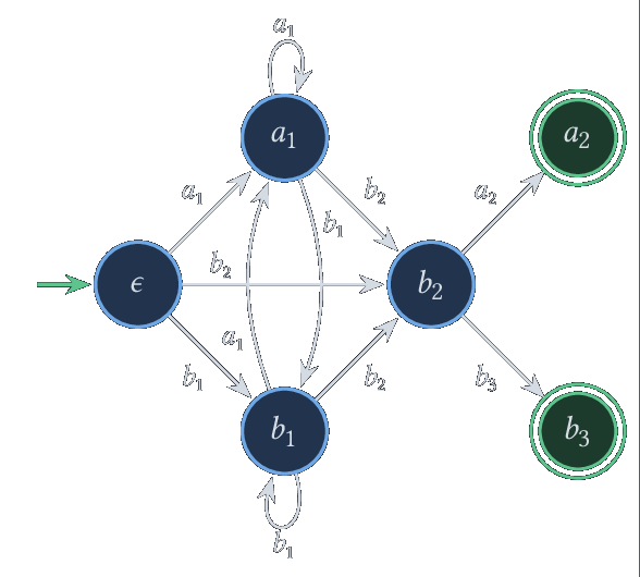Automate local obtenu par Berry-Sethi pour (a_1|b_1)^ b_2 (a_2|b_3)