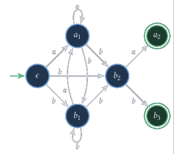 Automate obtenu en oubliant les indices : il reconnaît (a|b)^ b (a|b)