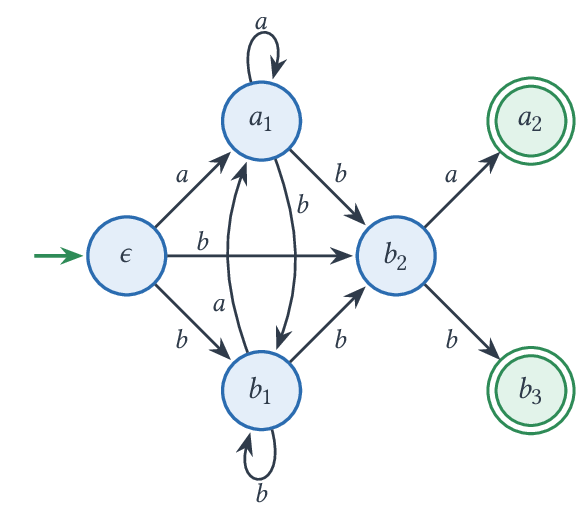 Automate obtenu en oubliant les indices : il reconnaît (a|b)^ b (a|b)