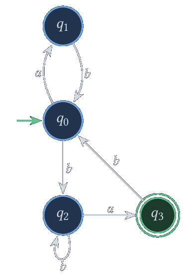 Automate déterminisé (états q_0 à q_3 du tableau).