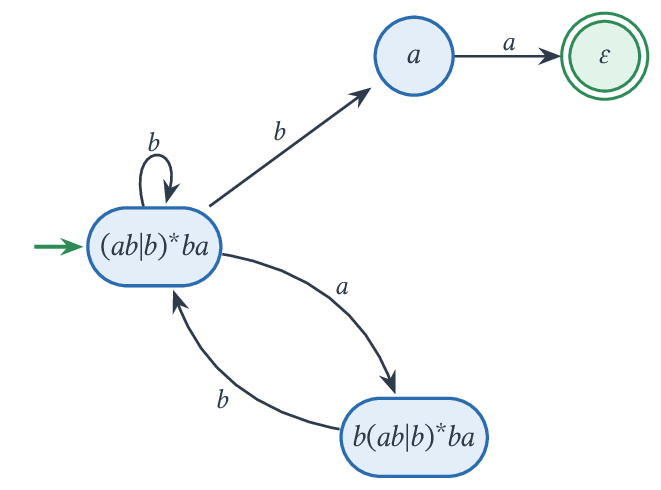 Automate dont les états sont les dérivées de (ab|b)^ba.