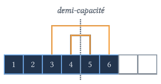 Chaque crédit paie la recopie de l'élément symétrique par rapport à la demi-capacité