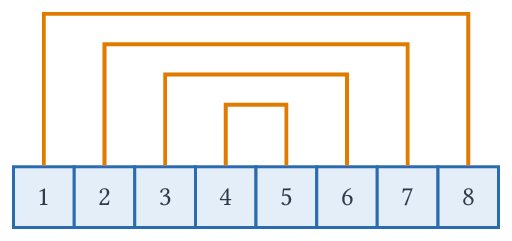 Juste avant un doublement, chaque recopie est payée par un crédit