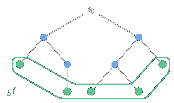 Arbre des positions issues de s_0 ; les positions finales S^f sont en vert.