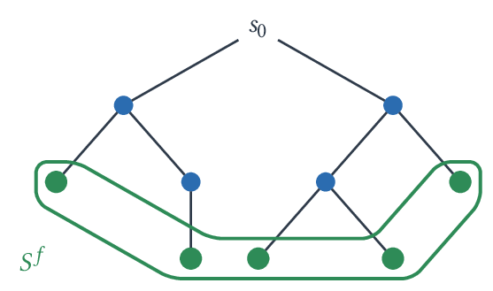 Arbre des positions issues de s_0 ; les positions finales S^f sont en vert.