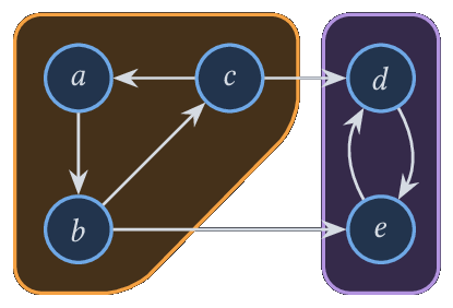 Les deux composantes fortement connexes a,b,c et d,e
