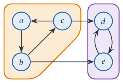 Les deux composantes fortement connexes a,b,c et d,e