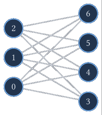 Le graphe biparti complet K_3,4.