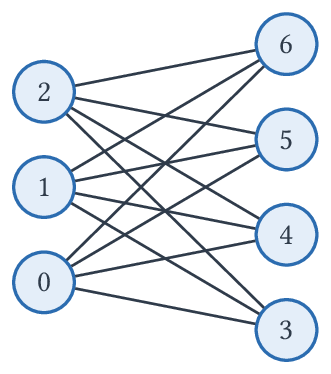 Le graphe biparti complet K_3,4.