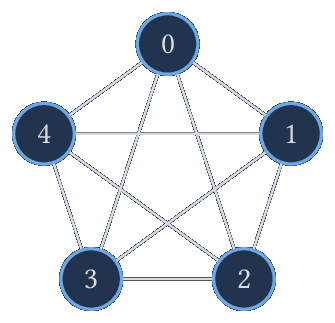 Le graphe complet K_5.