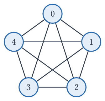 Le graphe complet K_5.