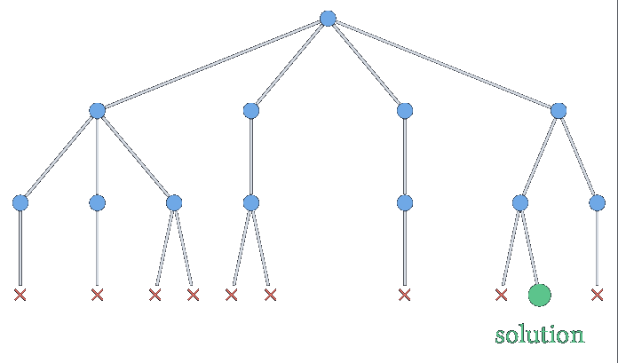 Arbre de construction de V : les feuilles sont les positions complètes.