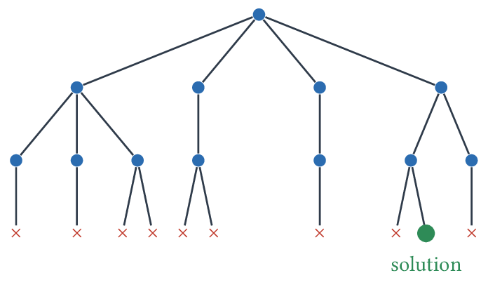 Arbre de construction de V : les feuilles sont les positions complètes.