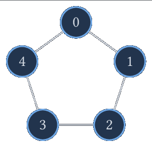 Le cycle C_5.