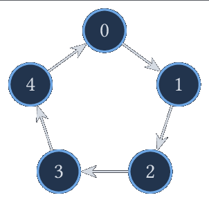 Le cycle orienté C^o_5.