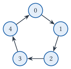 Le cycle orienté C^o_5.