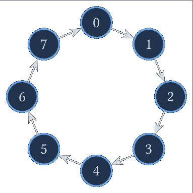 Le cycle orienté C^o_8.