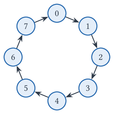 Le cycle orienté C^o_8.
