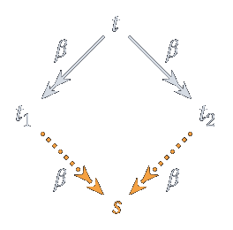 Confluence : si t se réduit en t_1 et en t_2, il existe s commun (en pointillé).