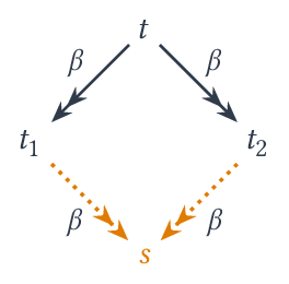 Confluence : si t se réduit en t_1 et en t_2, il existe s commun (en pointillé).