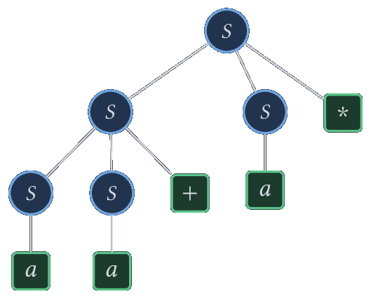 Arbre d'analyse de m = a,a + a, (feuilles : terminaux, en vert).
