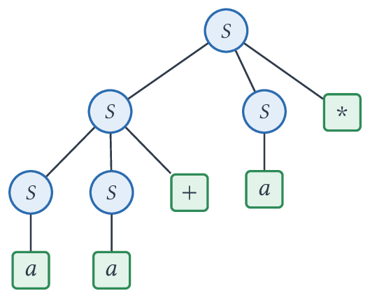 Arbre d'analyse de m = a,a + a, (feuilles : terminaux, en vert).