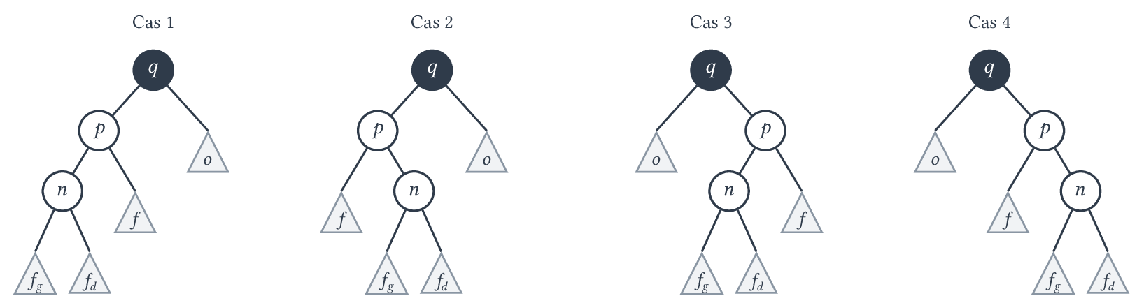 Les quatre cas.