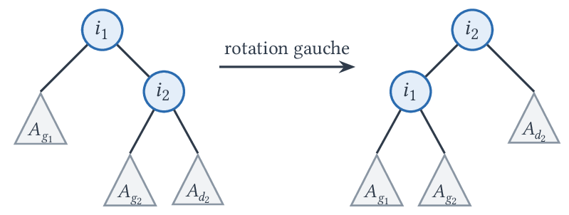 Rotation gauche.