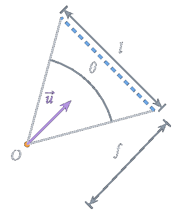 Caméra dans le plan : position O, direction vecu, angle theta, focale f, pellicule de largeur l.