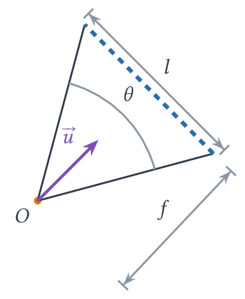 Caméra dans le plan : position O, direction vecu, angle theta, focale f, pellicule de largeur l.
