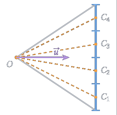 Pellicule subdivisée en n=4 pixels et rayons passant par leurs centres C_1,dots,C_4.