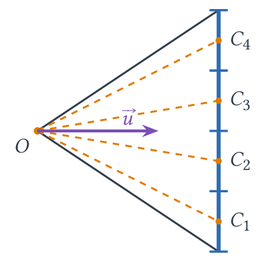 Pellicule subdivisée en n=4 pixels et rayons passant par leurs centres C_1,dots,C_4.
