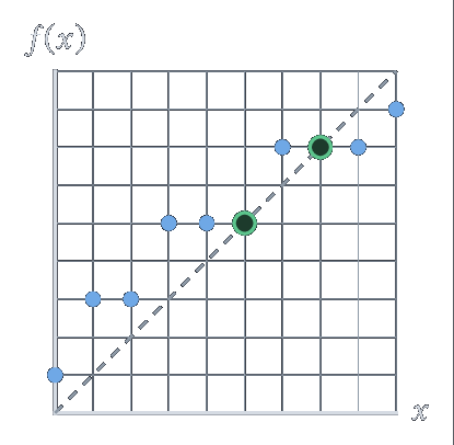 Graphe de la fonction croissante du tableau ; ses points fixes 5 et 7 sont sur la diagonale.
