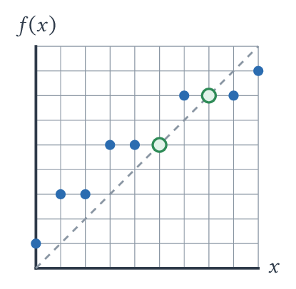 Graphe de la fonction croissante du tableau ; ses points fixes 5 et 7 sont sur la diagonale.